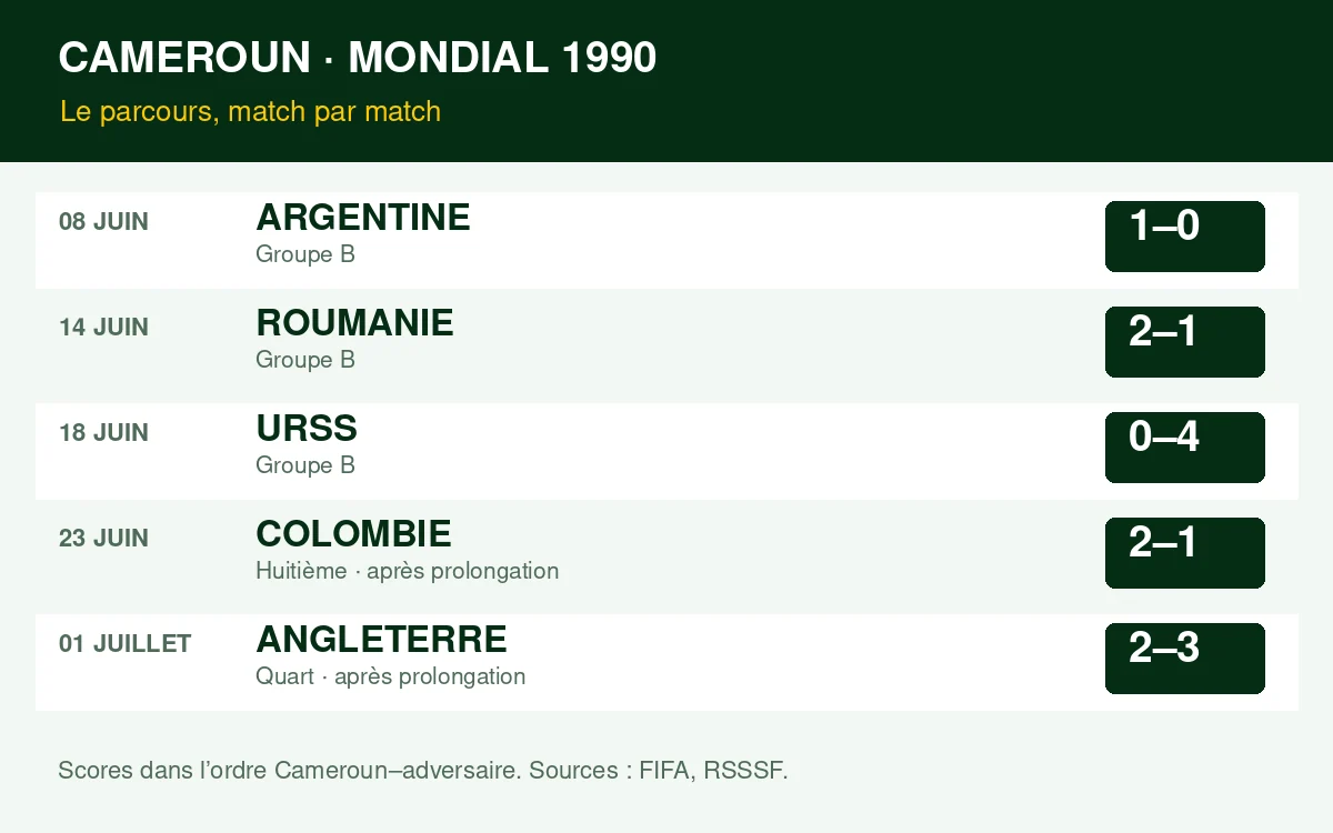 Frise des cinq matchs du Cameroun au Mondial 1990, de la victoire contre l’Argentine au quart de finale contre l’Angleterre